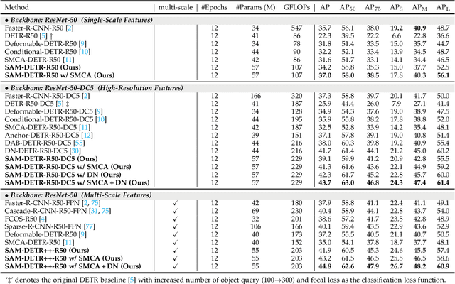 Figure 2 for Semantic-Aligned Matching for Enhanced DETR Convergence and Multi-Scale Feature Fusion