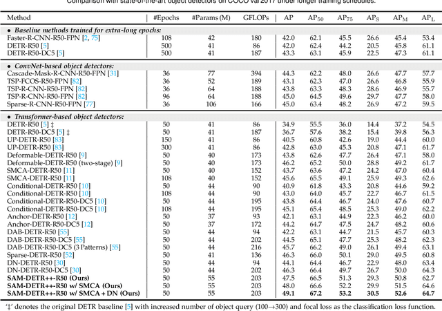 Figure 4 for Semantic-Aligned Matching for Enhanced DETR Convergence and Multi-Scale Feature Fusion