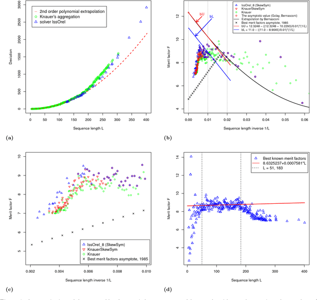 Figure 1 for Low-Autocorrelation Binary Sequences: On Improved Merit Factors and Runtime Predictions to Achieve Them