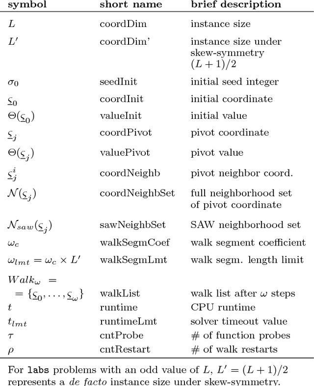 Figure 2 for Low-Autocorrelation Binary Sequences: On Improved Merit Factors and Runtime Predictions to Achieve Them
