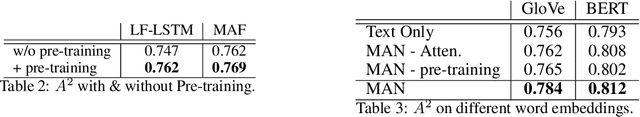 Figure 4 for Improving Multimodal Accuracy Through Modality Pre-training and Attention