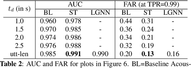 Figure 4 for Knowledge Transfer for Efficient On-device False Trigger Mitigation