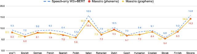 Figure 3 for MAESTRO: Matched Speech Text Representations through Modality Matching