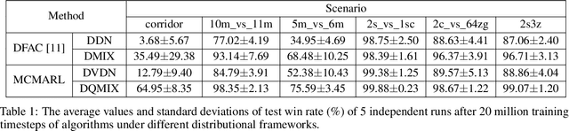 Figure 2 for DQMIX: A Distributional Perspective on Multi-Agent Reinforcement Learning