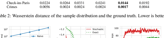 Figure 3 for Equivariant Normalizing Flows for Point Processes and Sets