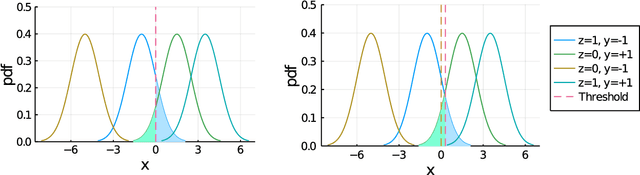 Figure 2 for Understanding Instance-Level Impact of Fairness Constraints