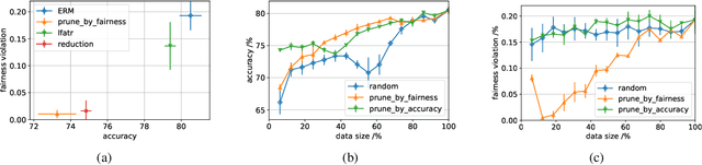 Figure 4 for Understanding Instance-Level Impact of Fairness Constraints