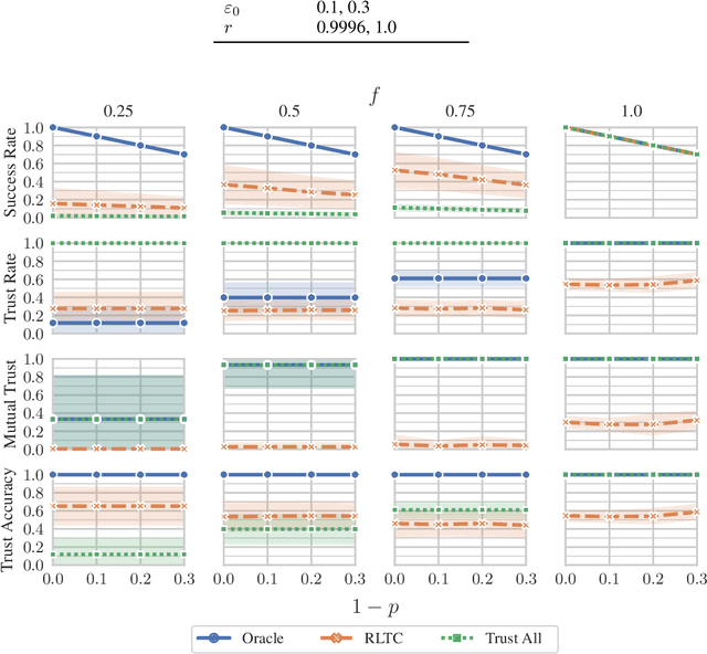 Figure 3 for Trust-based Consensus in Multi-Agent Reinforcement Learning Systems