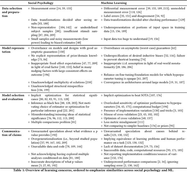 Figure 1 for The worst of both worlds: A comparative analysis of errors in learning from data in psychology and machine learning