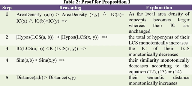 Figure 2 for A density compensation-based path computing model for measuring semantic similarity
