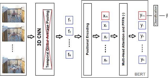 Figure 1 for Late Temporal Modeling in 3D CNN Architectures with BERT for Action Recognition
