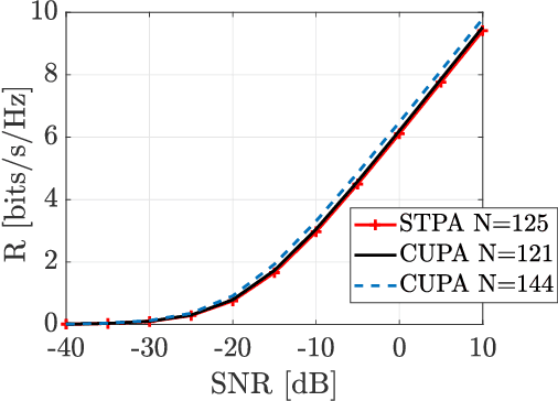 Figure 3 for Multibeam Sparse Tiled Planar Array for Joint Communication and Sensing