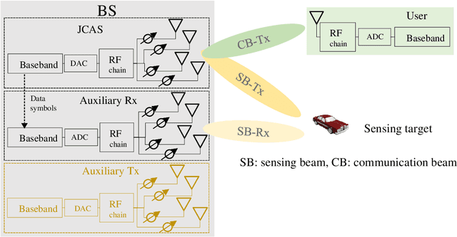 Figure 1 for Multibeam Sparse Tiled Planar Array for Joint Communication and Sensing