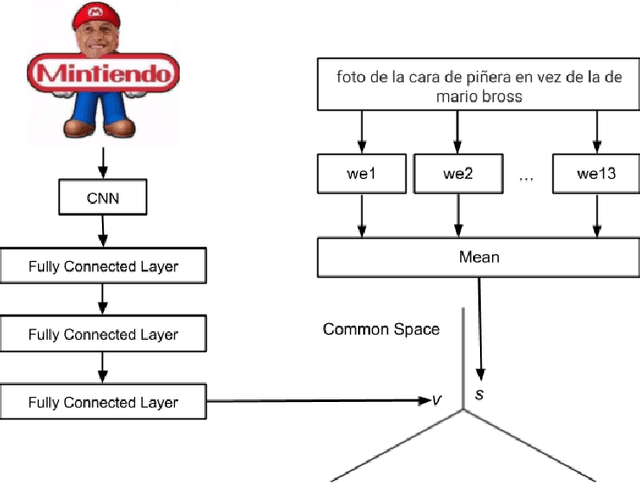 Figure 4 for Semantic Search of Memes on Twitter
