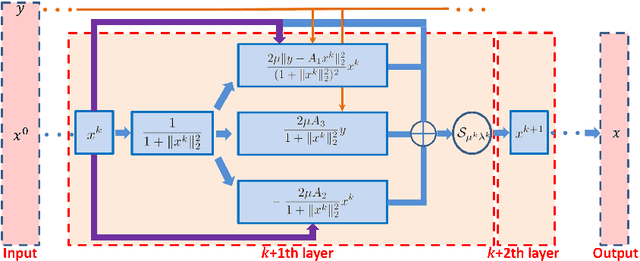 Figure 1 for Robust lEarned Shrinkage-Thresholding (REST): Robust unrolling for sparse recover