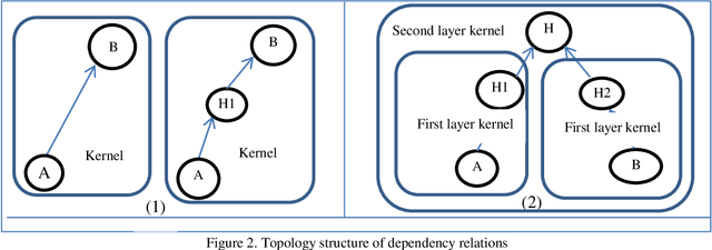 Figure 4 for Jointly identifying opinion mining elements and fuzzy measurement of opinion intensity to analyze product features