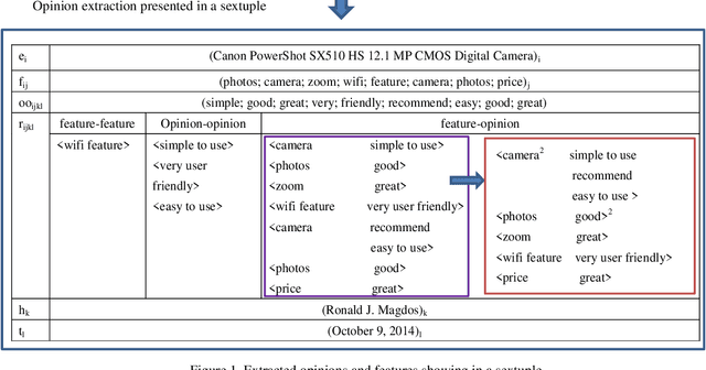Figure 1 for Jointly identifying opinion mining elements and fuzzy measurement of opinion intensity to analyze product features
