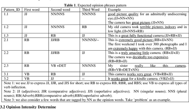 Figure 2 for Jointly identifying opinion mining elements and fuzzy measurement of opinion intensity to analyze product features