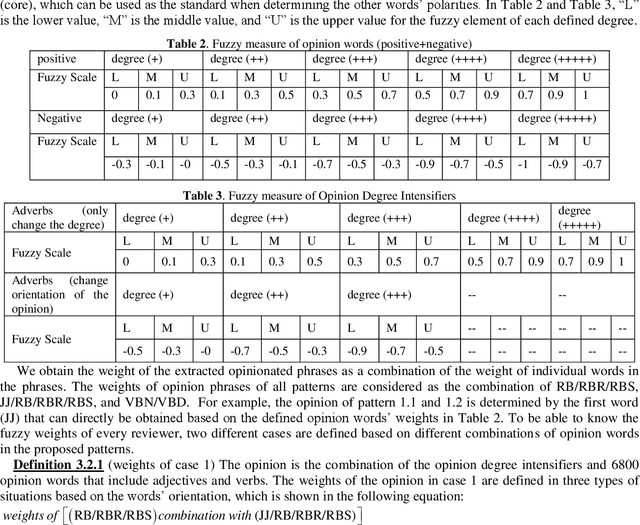 Figure 3 for Jointly identifying opinion mining elements and fuzzy measurement of opinion intensity to analyze product features