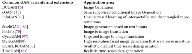 Figure 2 for A review of Generative Adversarial Networks  and its applications in a wide variety of disciplines -- From Medical to Remote Sensing