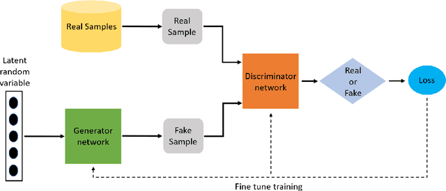 Figure 1 for A review of Generative Adversarial Networks  and its applications in a wide variety of disciplines -- From Medical to Remote Sensing