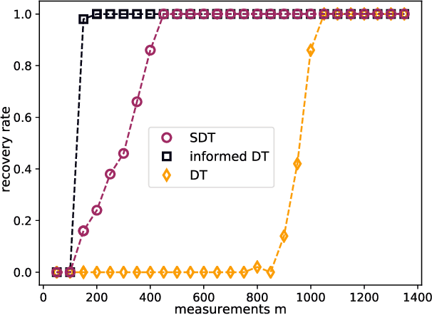 Figure 4 for Hierarchical compressed sensing
