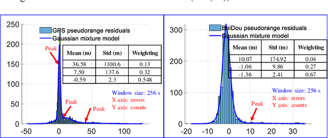 Figure 4 for It is time for Factor Graph Optimization for GNSS/INS Integration: Comparison between FGO and EKF