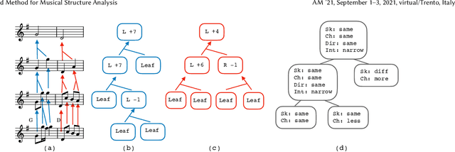 Figure 1 for A New Corpus for Computational Music Research and A Novel Method for Musical Structure Analysis