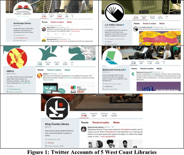 Figure 1 for What do the US West Coast Public Libraries Post on Twitter?