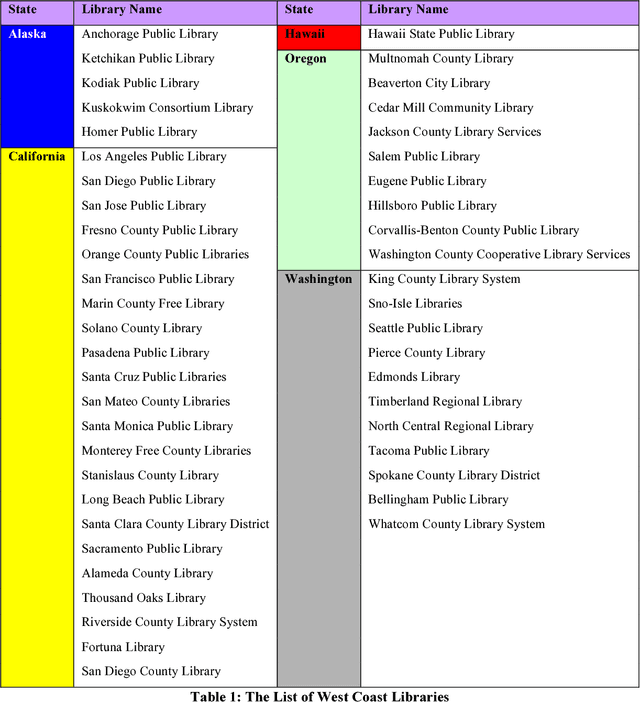 Figure 2 for What do the US West Coast Public Libraries Post on Twitter?