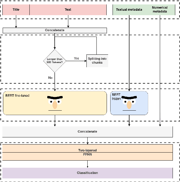 Figure 1 for Applying Automatic Text Summarization for Fake News Detection
