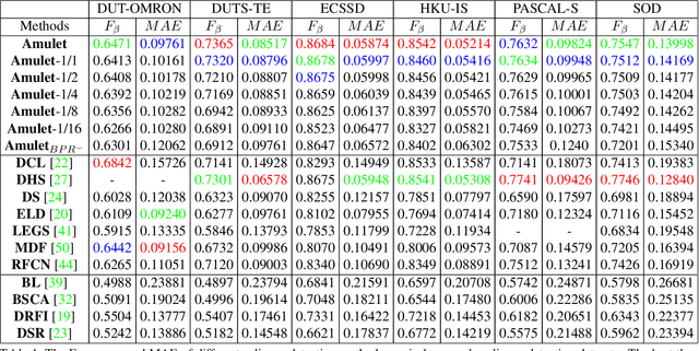 Figure 2 for Amulet: Aggregating Multi-level Convolutional Features for Salient Object Detection