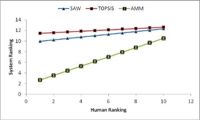 Figure 2 for Automated Matchmaking to Improve Accuracy of Applicant Selection for University Education System