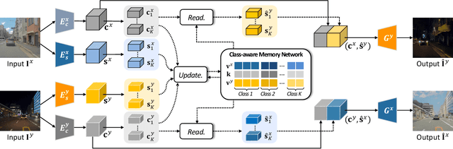 Figure 2 for Memory-guided Unsupervised Image-to-image Translation