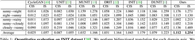 Figure 1 for Memory-guided Unsupervised Image-to-image Translation