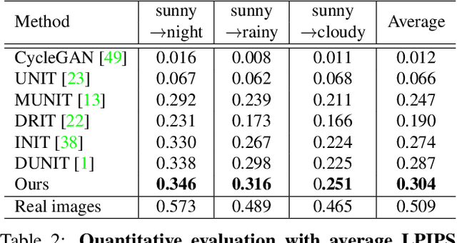 Figure 3 for Memory-guided Unsupervised Image-to-image Translation