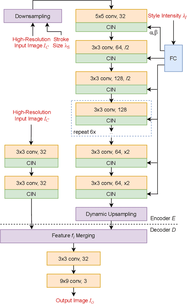 Figure 4 for Interactive Multi-level Stroke Control for Neural Style Transfer