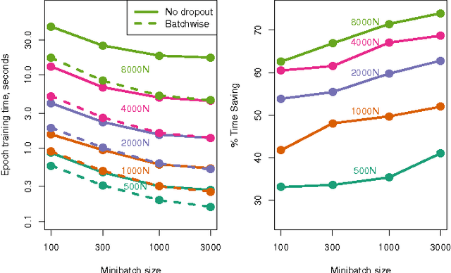 Figure 1 for Efficient batchwise dropout training using submatrices