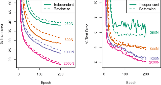 Figure 3 for Efficient batchwise dropout training using submatrices