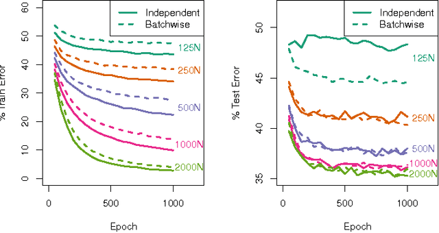 Figure 4 for Efficient batchwise dropout training using submatrices