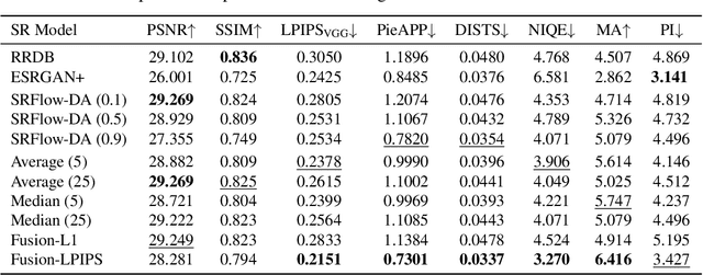 Figure 2 for Perception-Distortion Trade-off in the SR Space Spanned by Flow Models