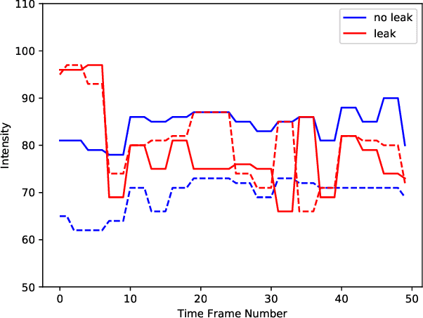 Figure 3 for Detecting Gas Vapor Leaks Using Uncalibrated Sensors