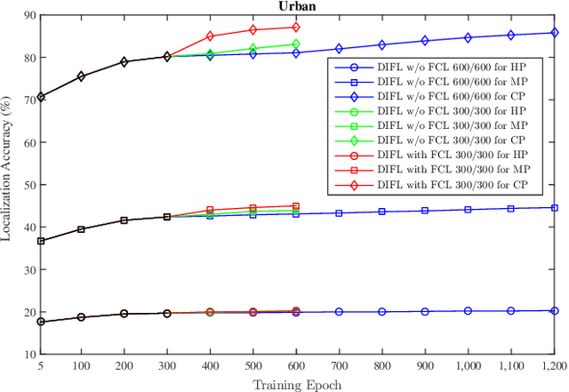 Figure 4 for Retrieval-based Localization Based on Domain-invariant Feature Learning under Changing Environments
