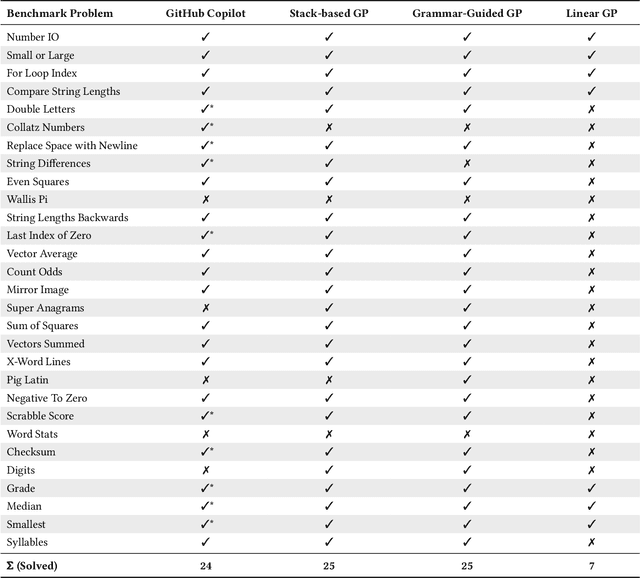 Figure 2 for Choose Your Programming Copilot: A Comparison of the Program Synthesis Performance of GitHub Copilot and Genetic Programming