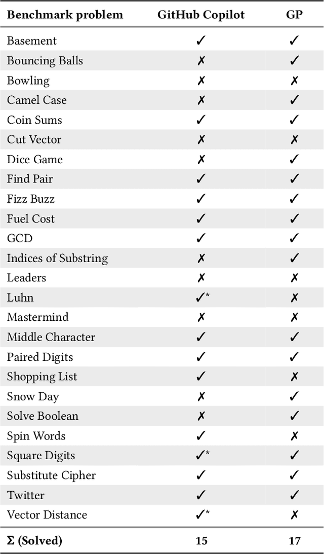 Figure 4 for Choose Your Programming Copilot: A Comparison of the Program Synthesis Performance of GitHub Copilot and Genetic Programming