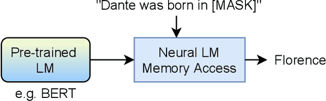 Figure 1 for Commonsense Knowledge Reasoning and Generation with Pre-trained Language Models: A Survey