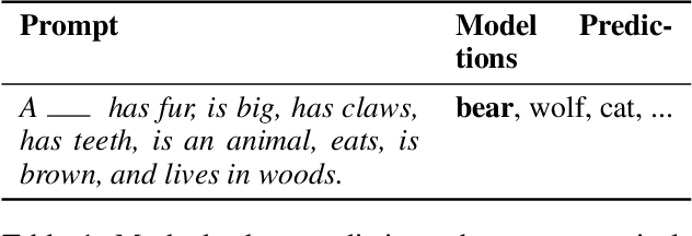 Figure 2 for Commonsense Knowledge Reasoning and Generation with Pre-trained Language Models: A Survey
