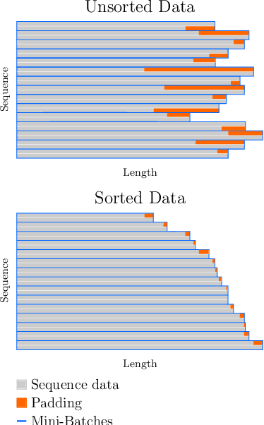 Figure 3 for Classifying sleep-wake stages through recurrent neural networks using pulse oximetry signals