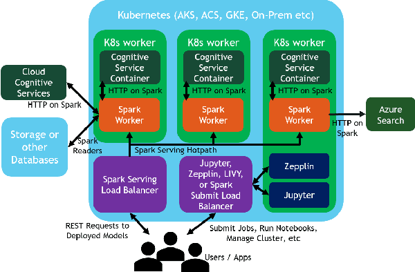 Figure 1 for MMLSpark: Unifying Machine Learning Ecosystems at Massive Scales