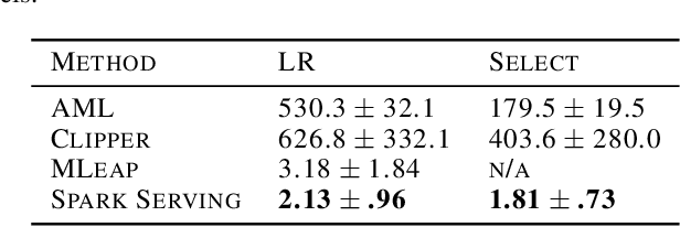 Figure 2 for MMLSpark: Unifying Machine Learning Ecosystems at Massive Scales